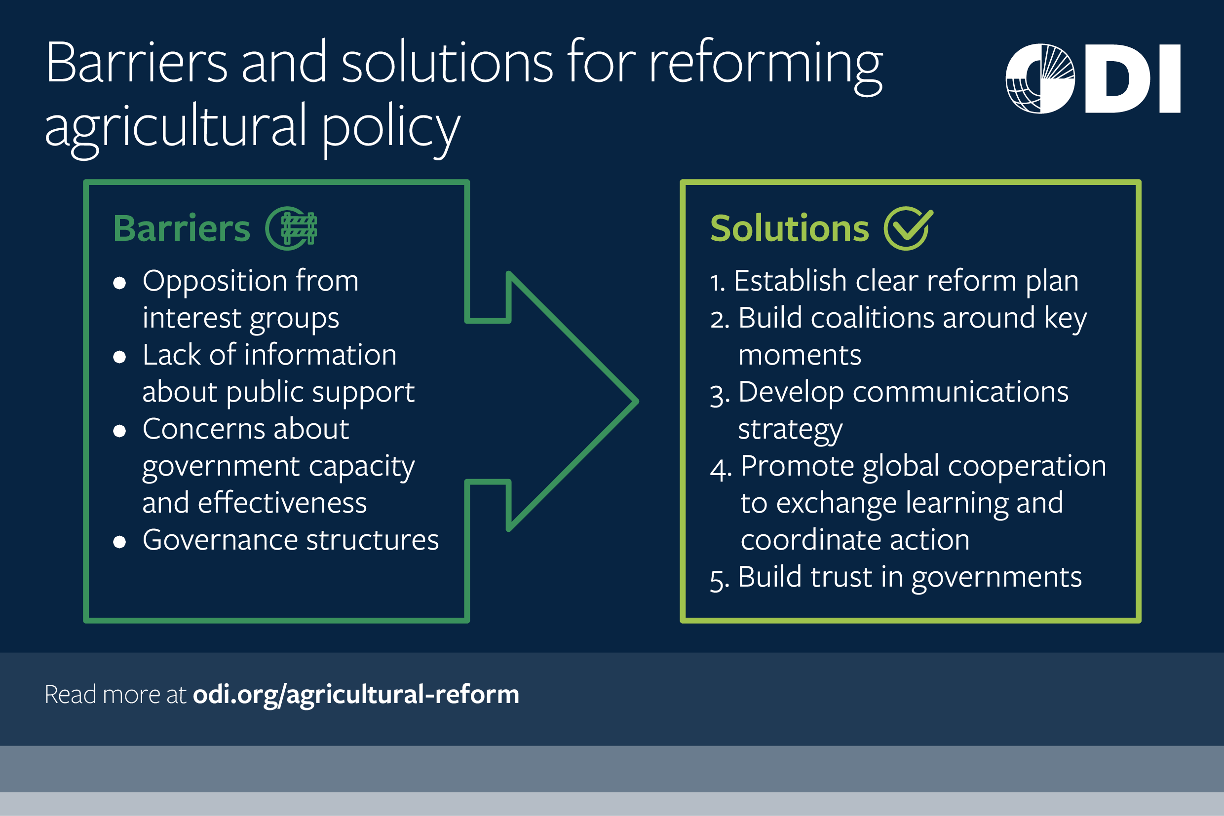 Agricultural Policy Reform and Capacity Building Programme